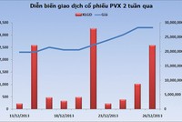 Phiên giao dịch 26/12: Gặt hái thành quả